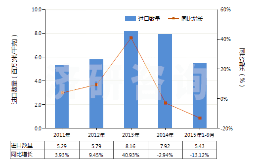 2011-2015年9月中國聚酰胺-6，6（尼龍-6，6）高強力紗制簾子布(HS59021020)進口量及增速統(tǒng)計